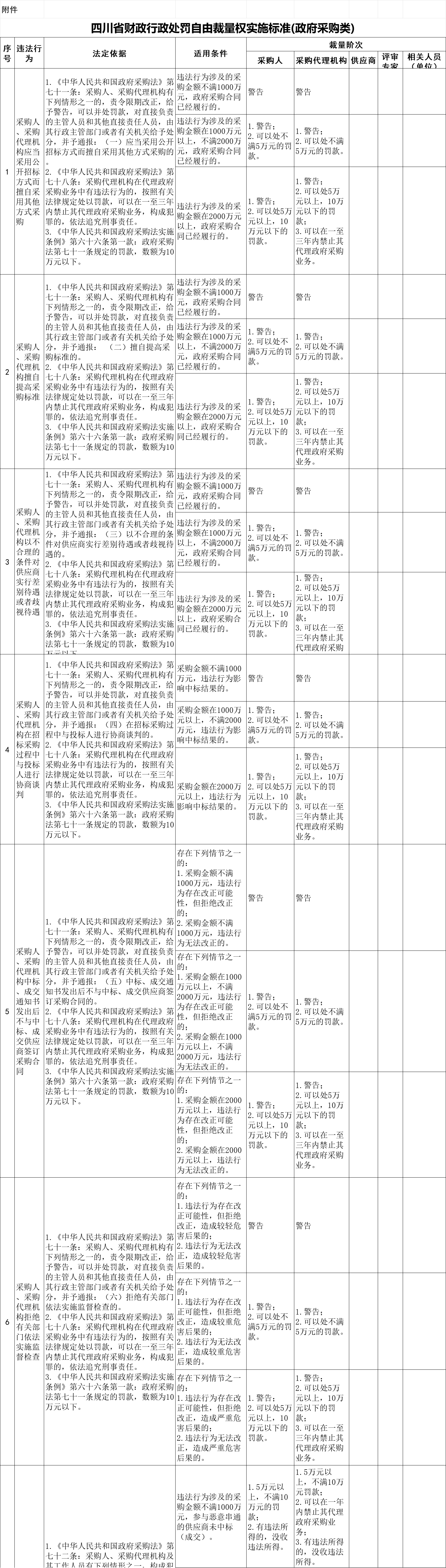 四川行政处罚裁量权