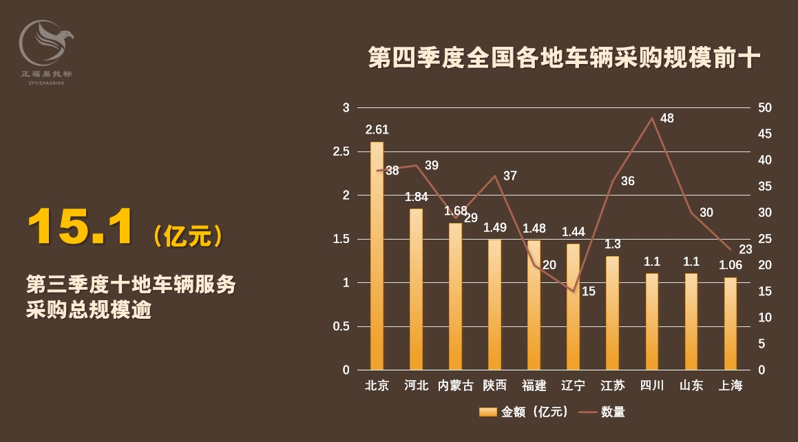 第四季度车辆采购数据