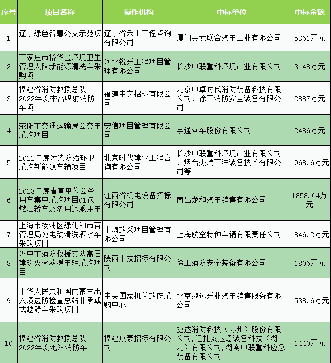 第四季度车辆采购数据
