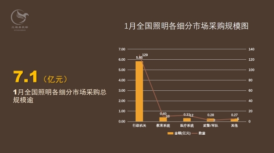 158个项目！1月全国照明采购规模近7亿元