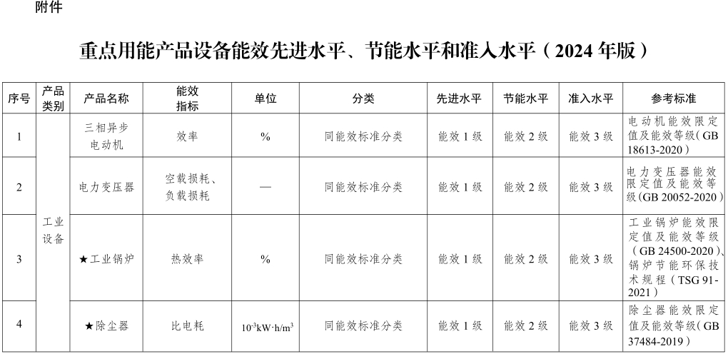 重点产品节能水平