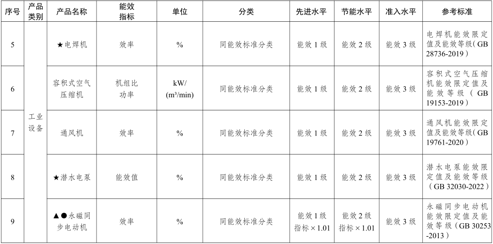 重点产品节能水平