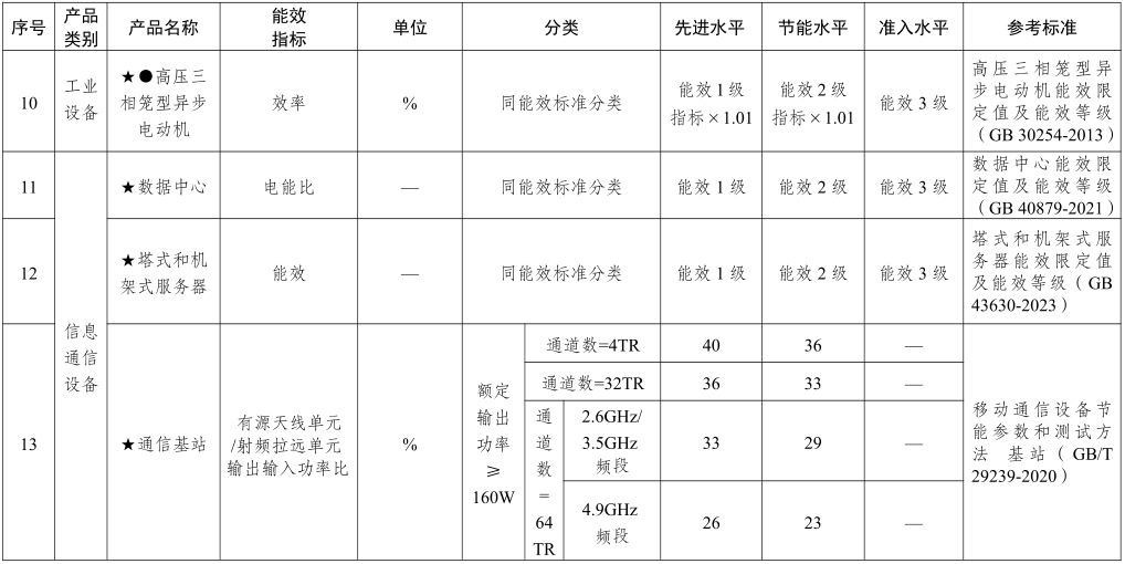 重点产品节能水平