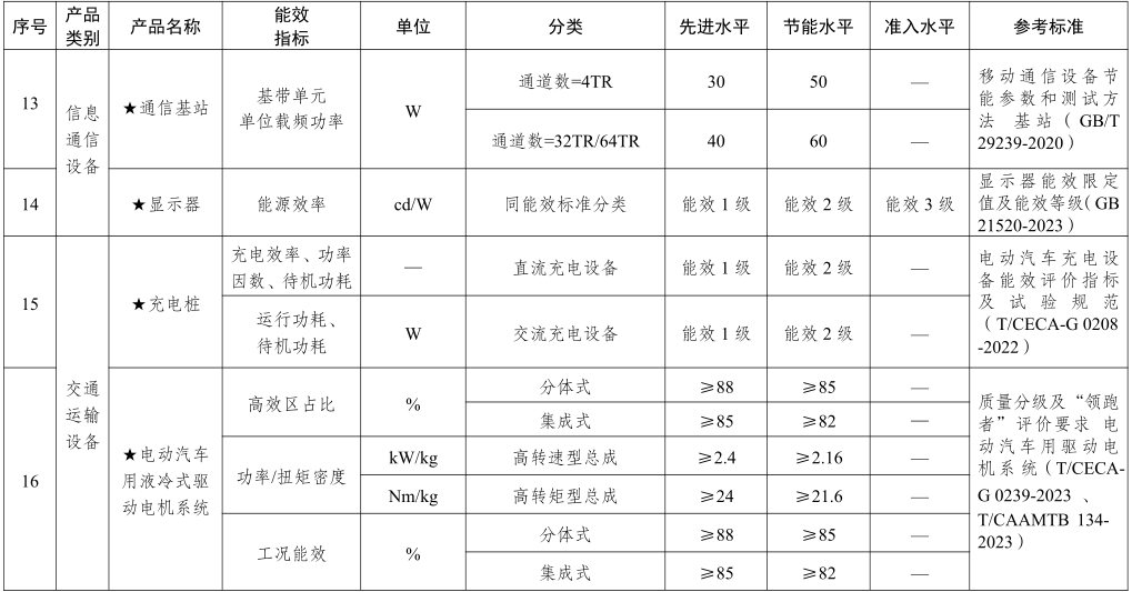 重点产品节能水平