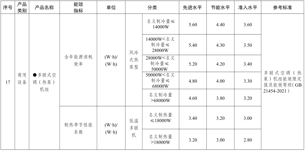 重点产品节能水平