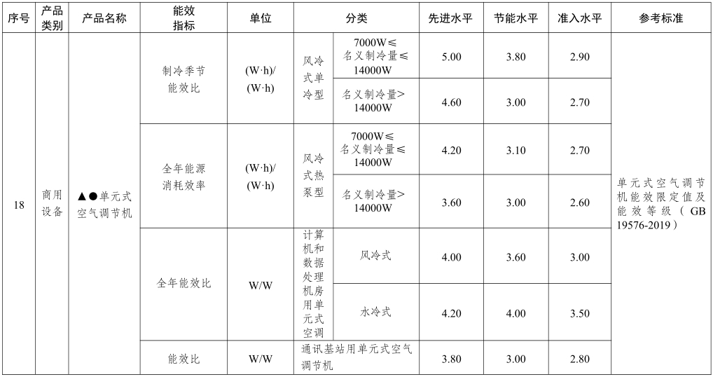 重点产品节能水平