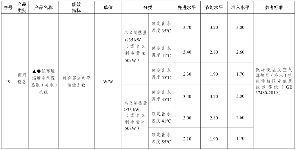 重点产品节能水平