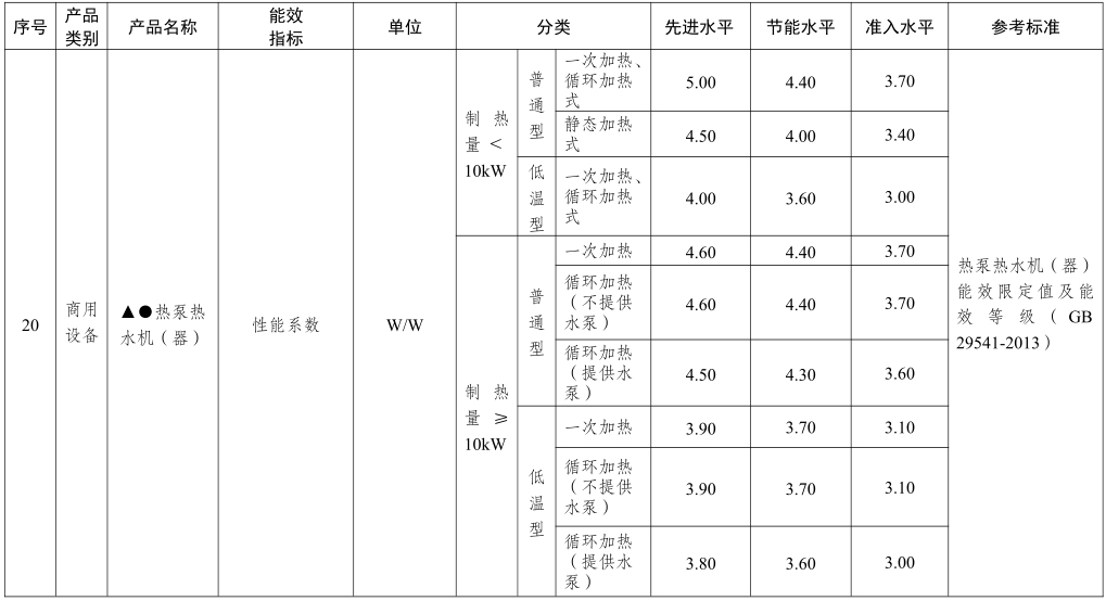 重点产品节能水平