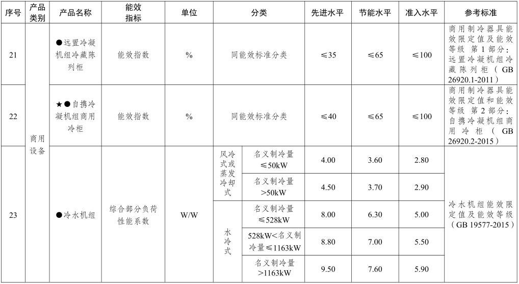 重点产品节能水平