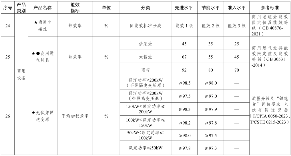 重点产品节能水平