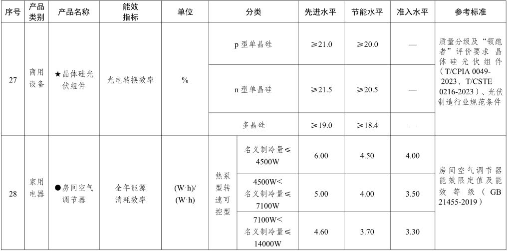 重点产品节能水平