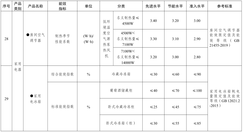 重点产品节能水平