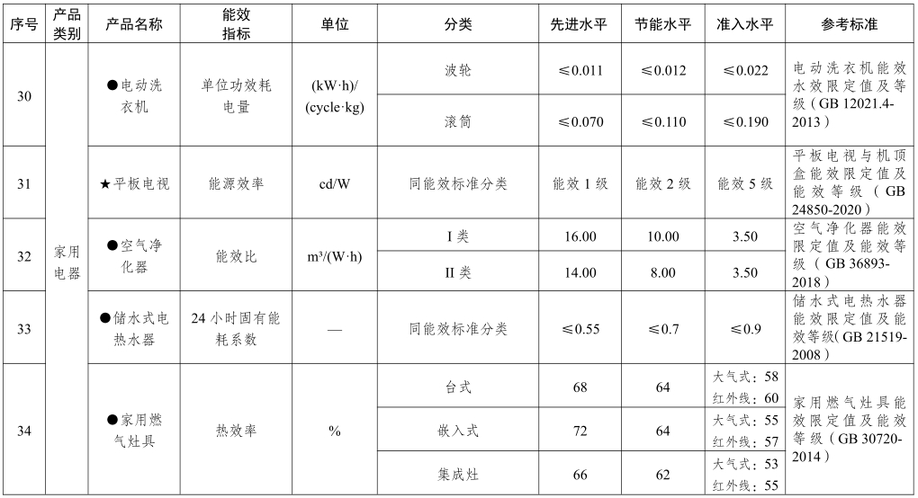 重点产品节能水平