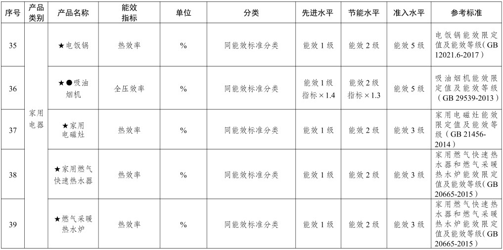 重点产品节能水平