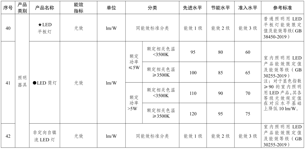 重点产品节能水平