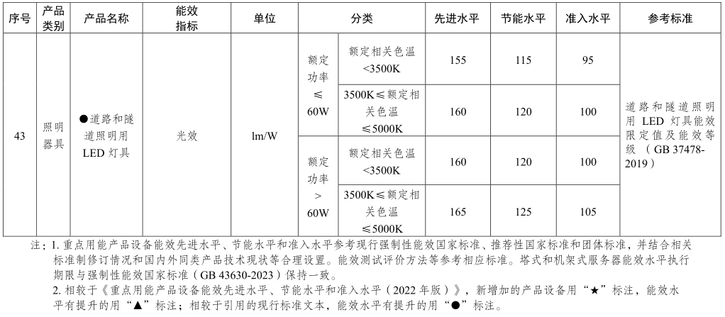 重点产品节能水平