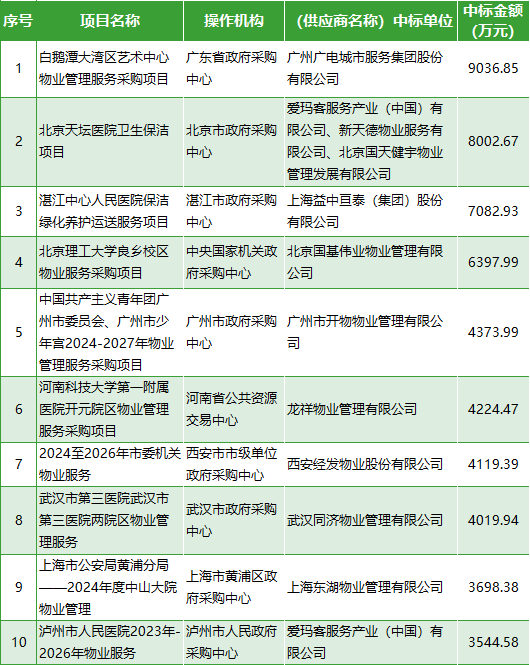 1月物业采购数据