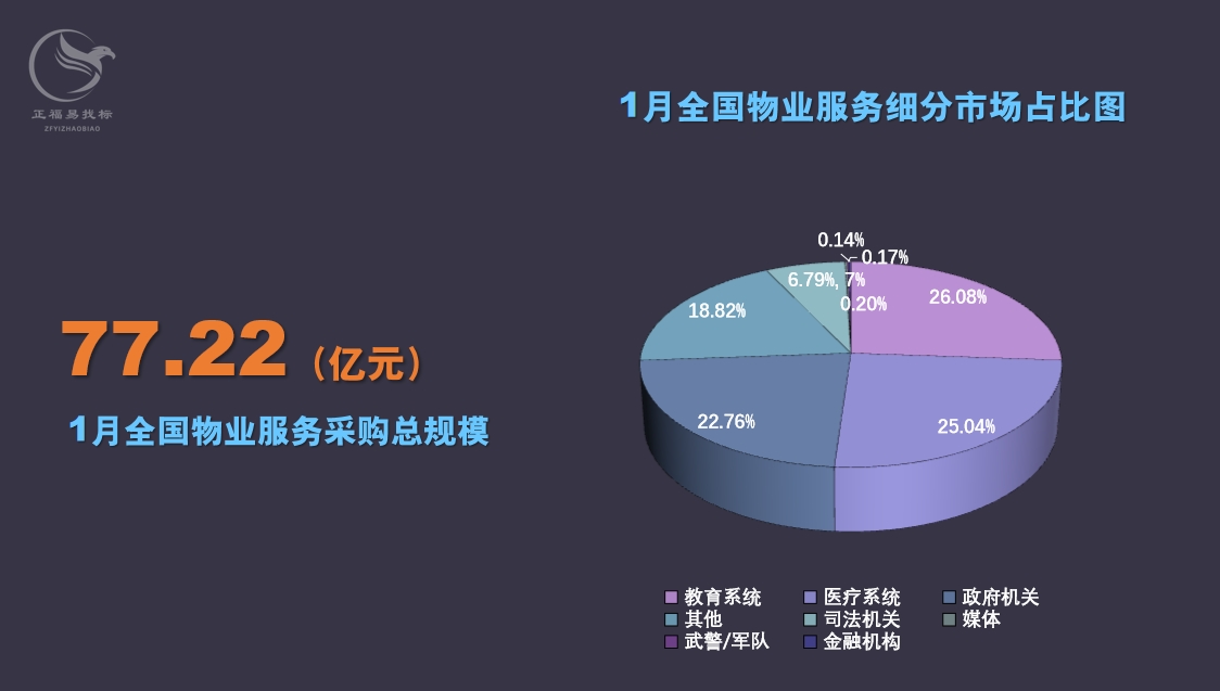 1月物业采购数据