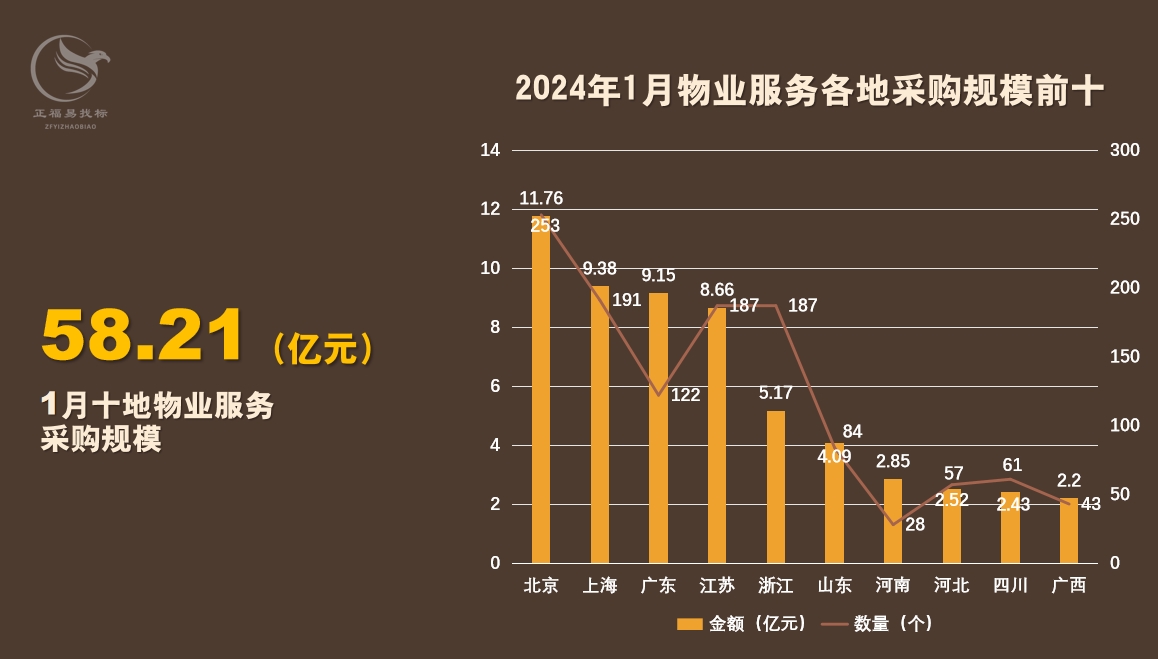 1月物业采购数据