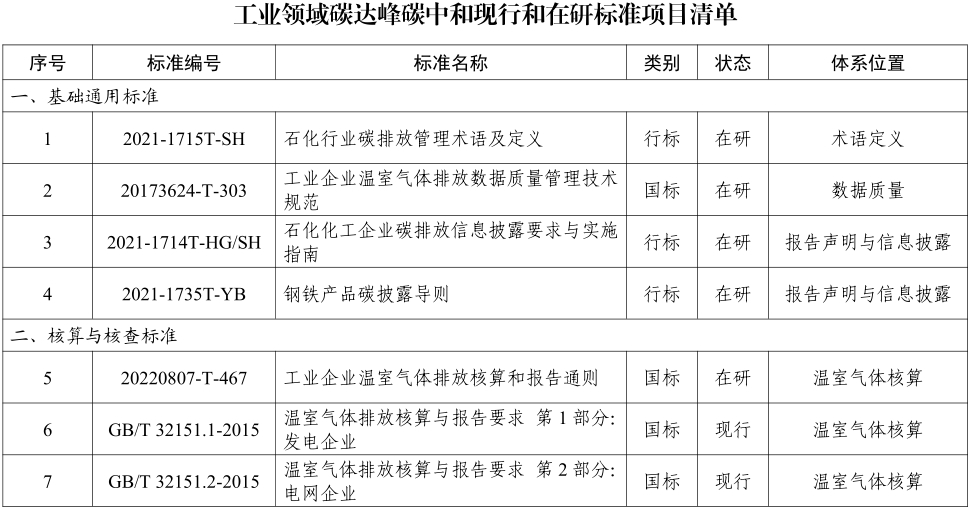 碳中和标准清单