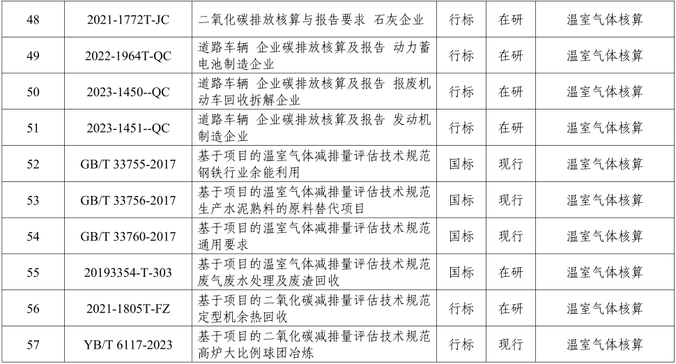 碳中和标准清单