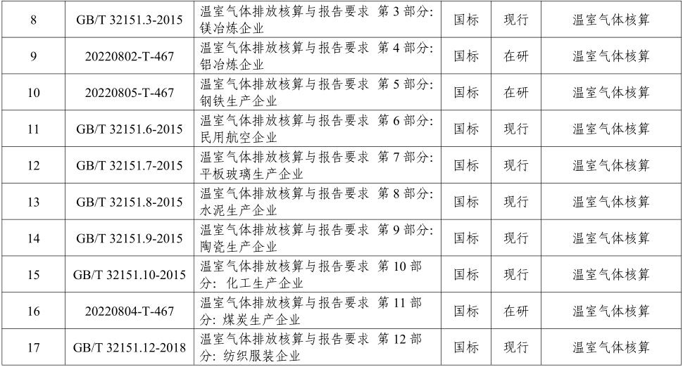 碳中和标准清单