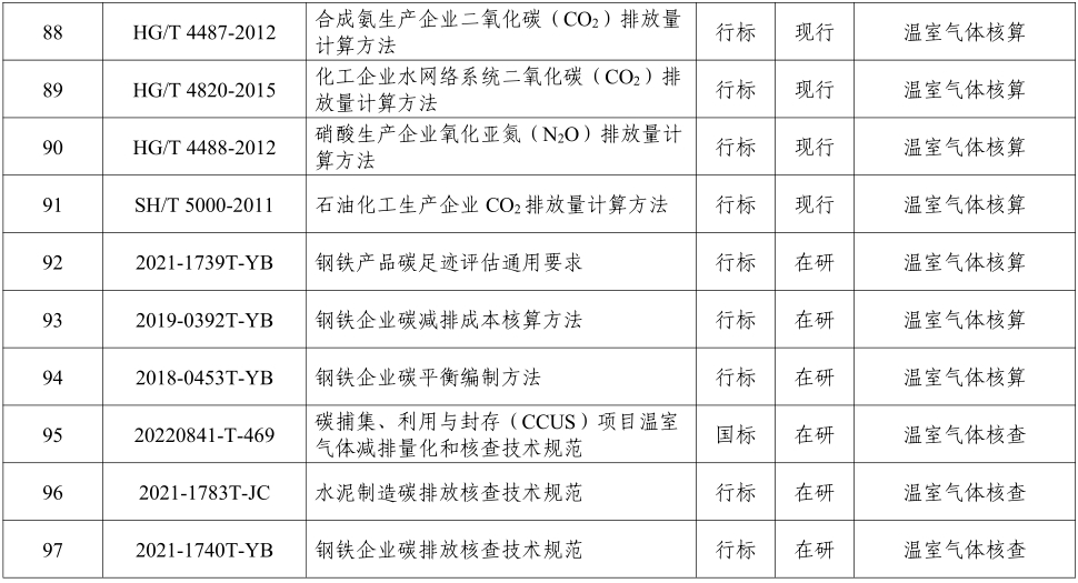 碳中和标准清单