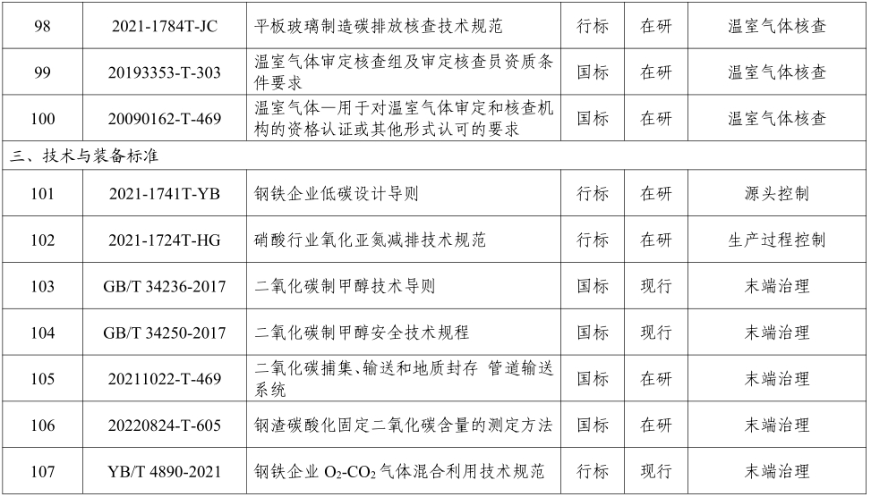 碳中和标准清单