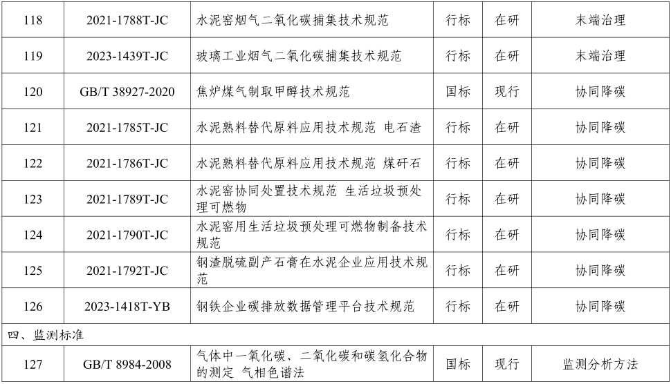 碳中和标准清单