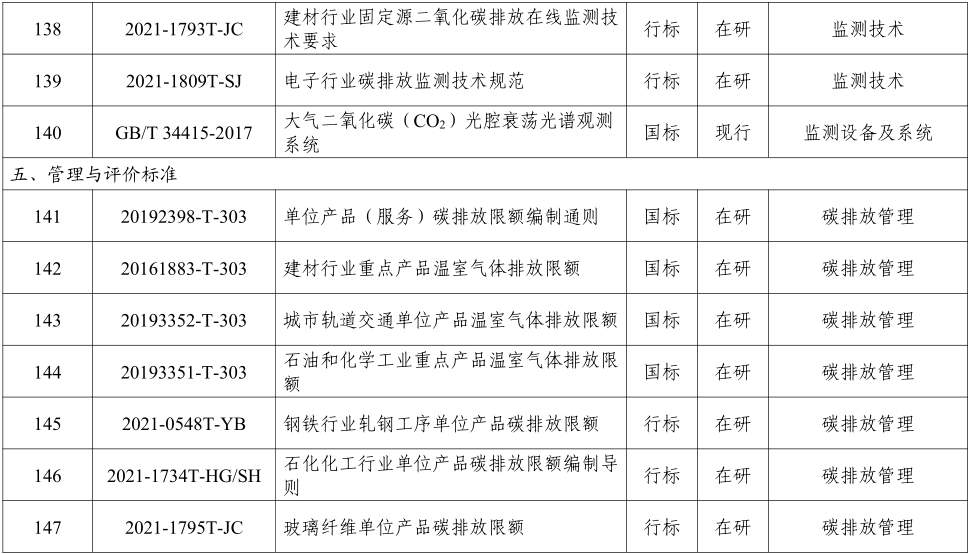 碳中和标准清单