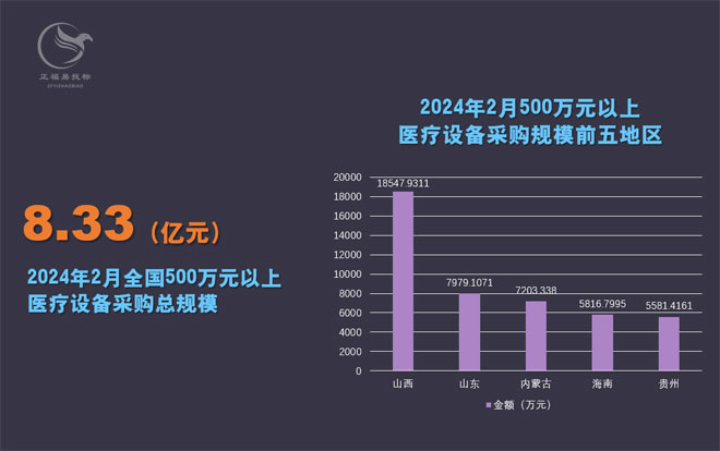 2024年2月医疗设备