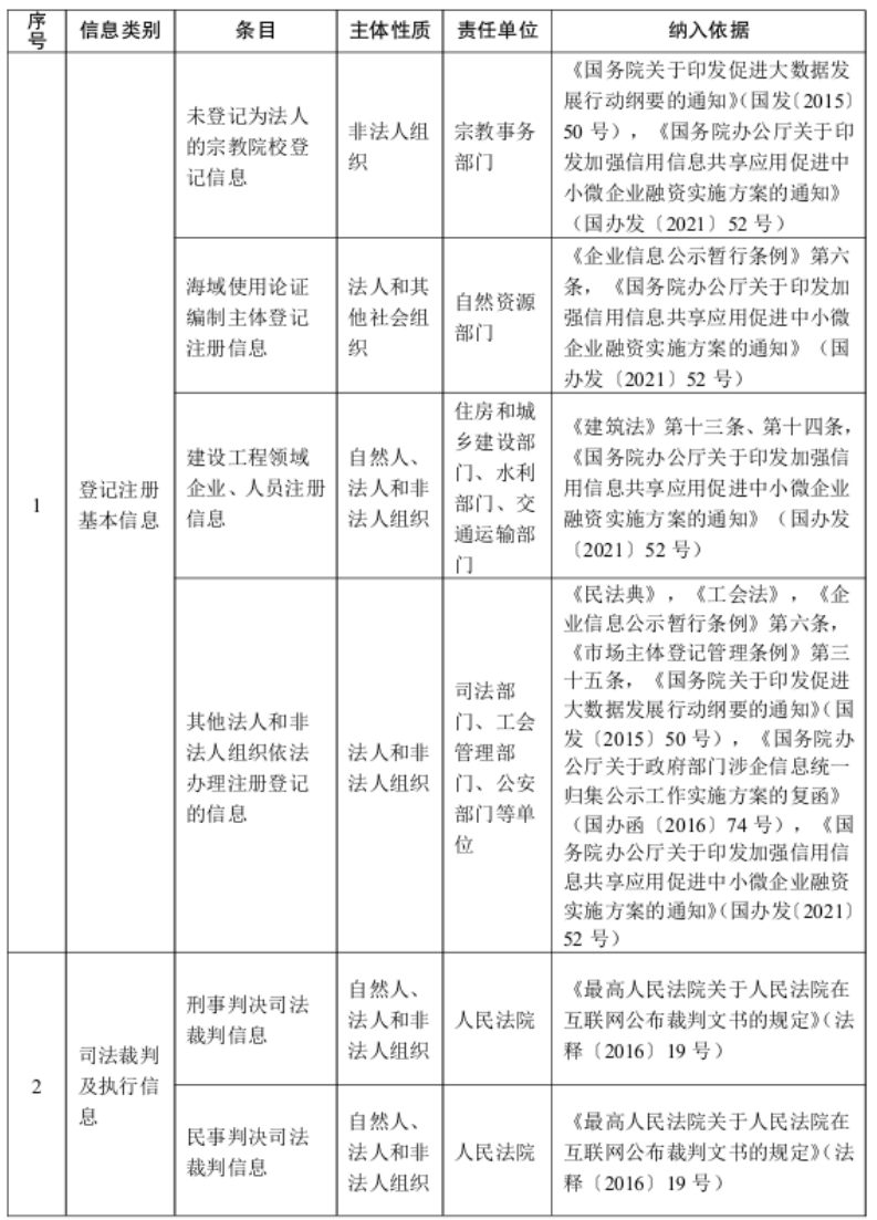 公共信用信息目录