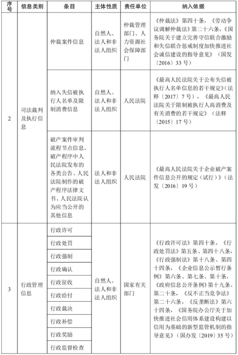 公共信用信息目录