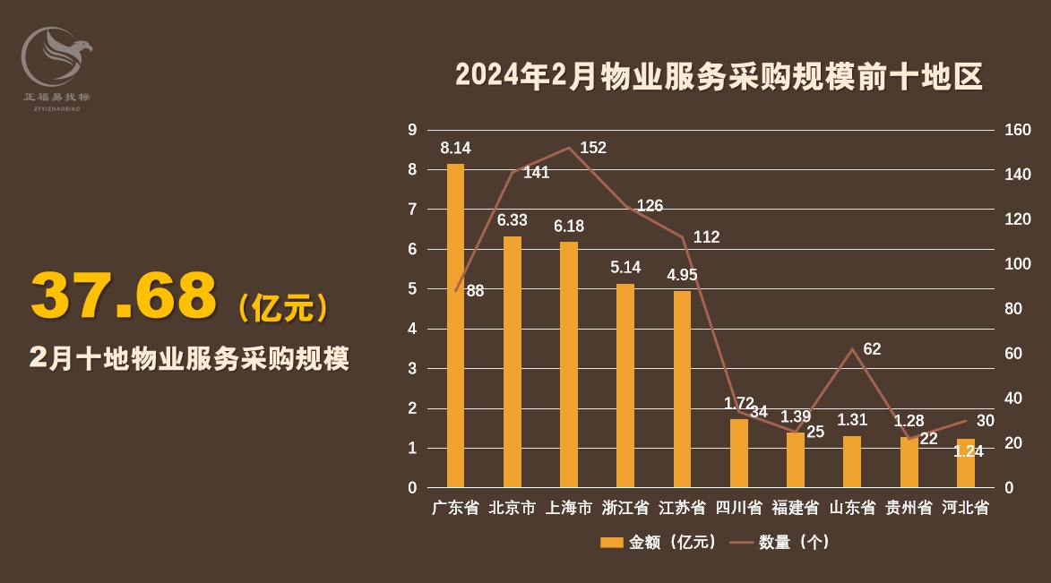 2月物业采购数据