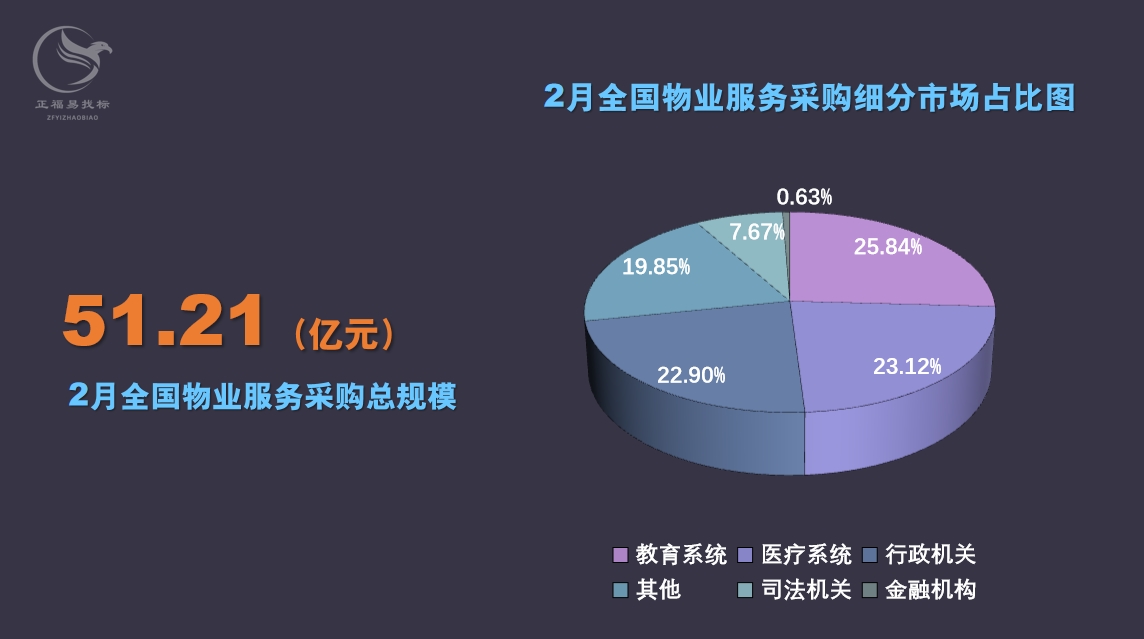 2月物业采购数据