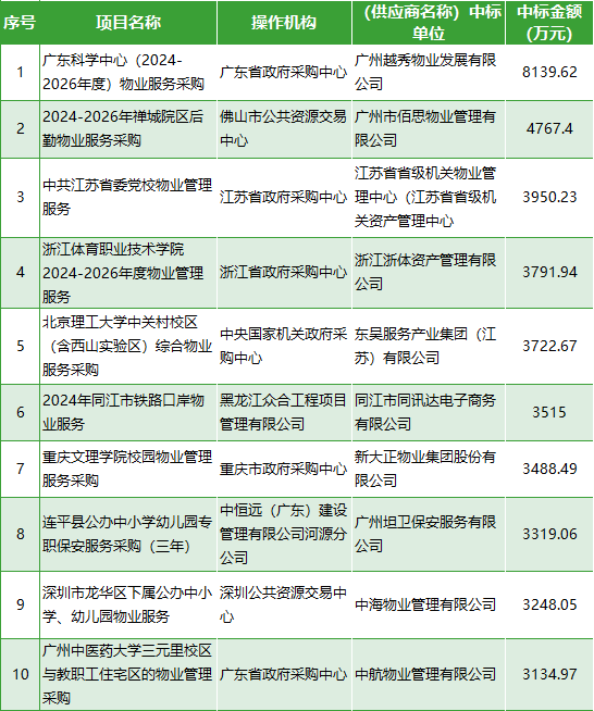 2月物业采购数据