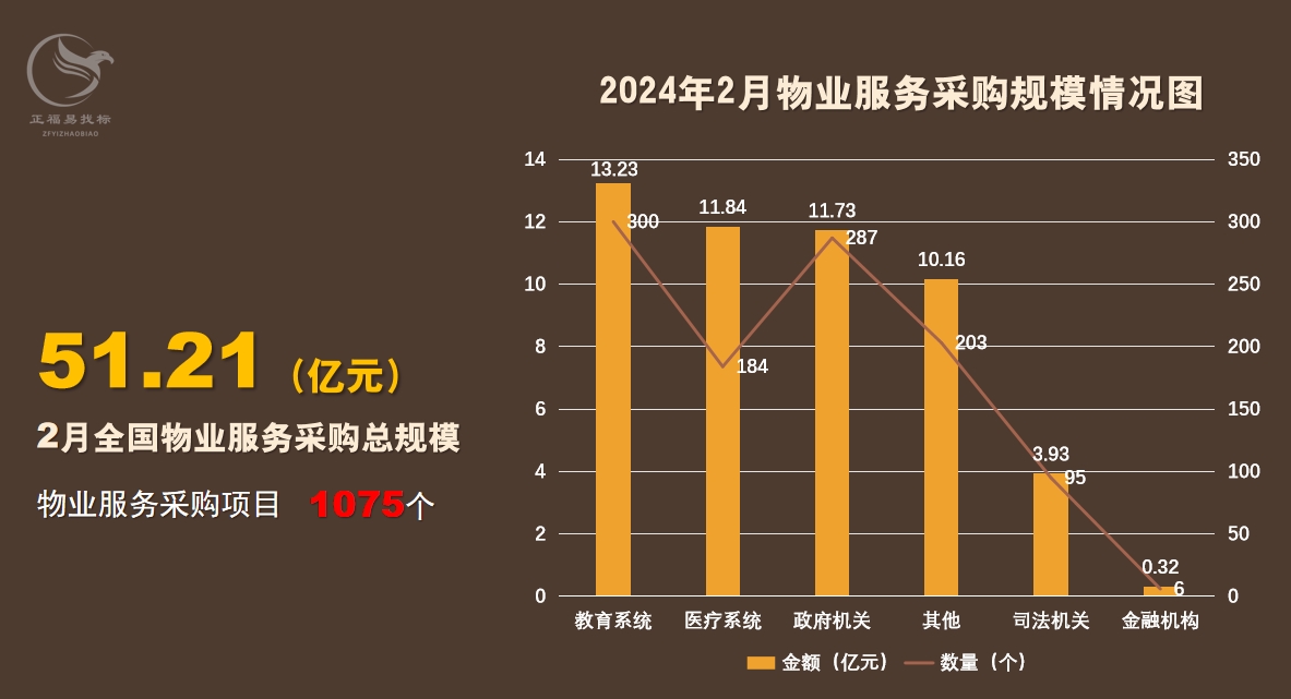 2024年2月全国物业服务采购大单逾51亿元