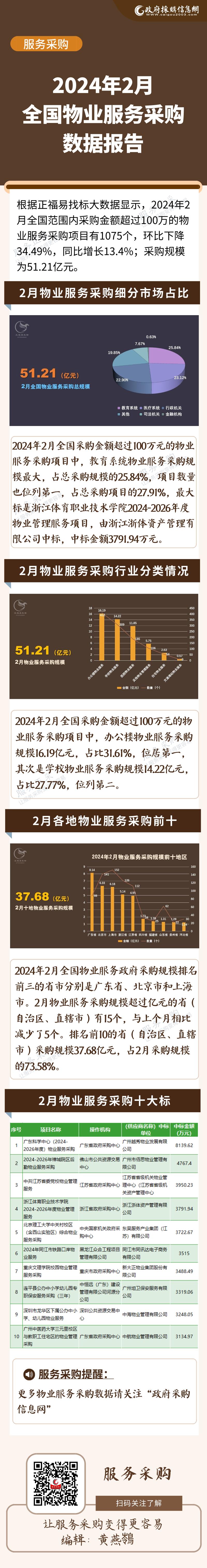 2月物业服务采购数据