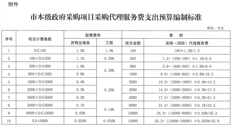 代理服务费标准