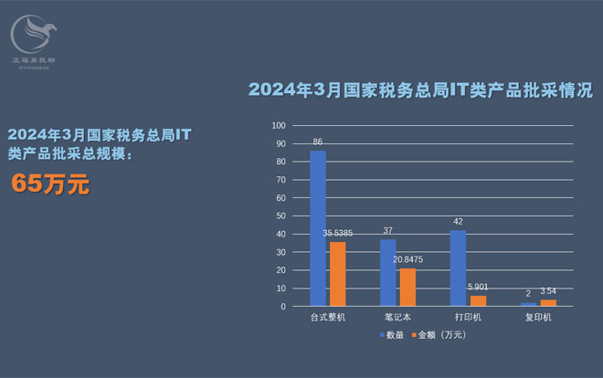 2024年3月国家税务总局批采情况