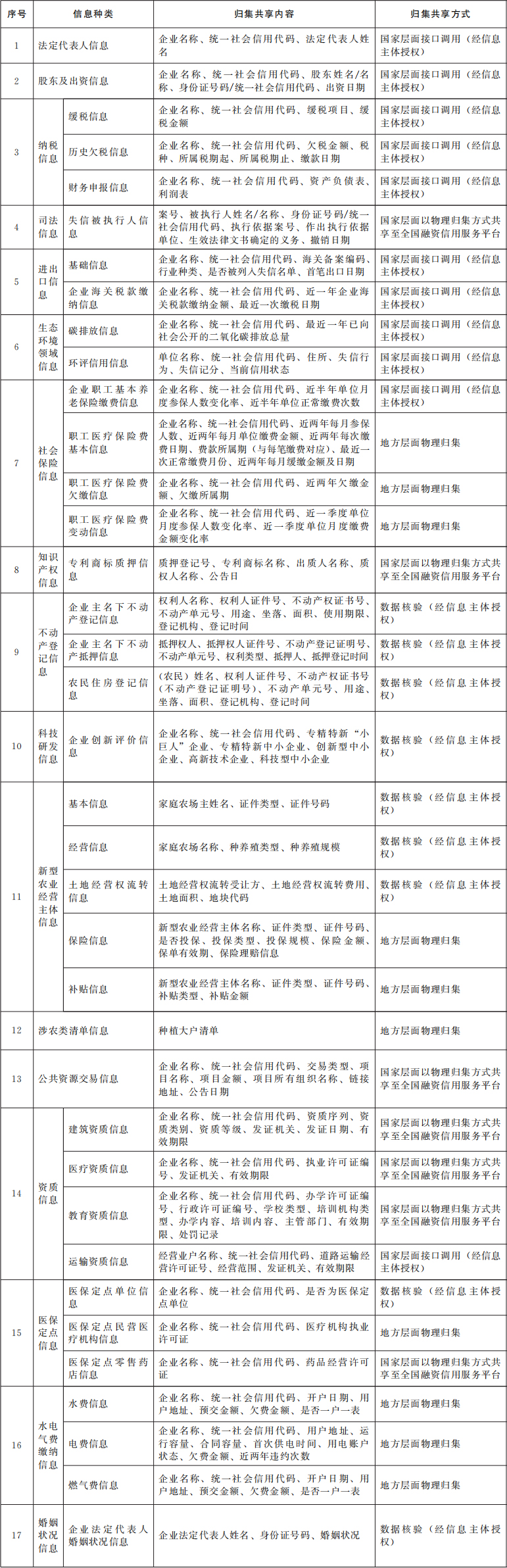 信用信息归集共享清单