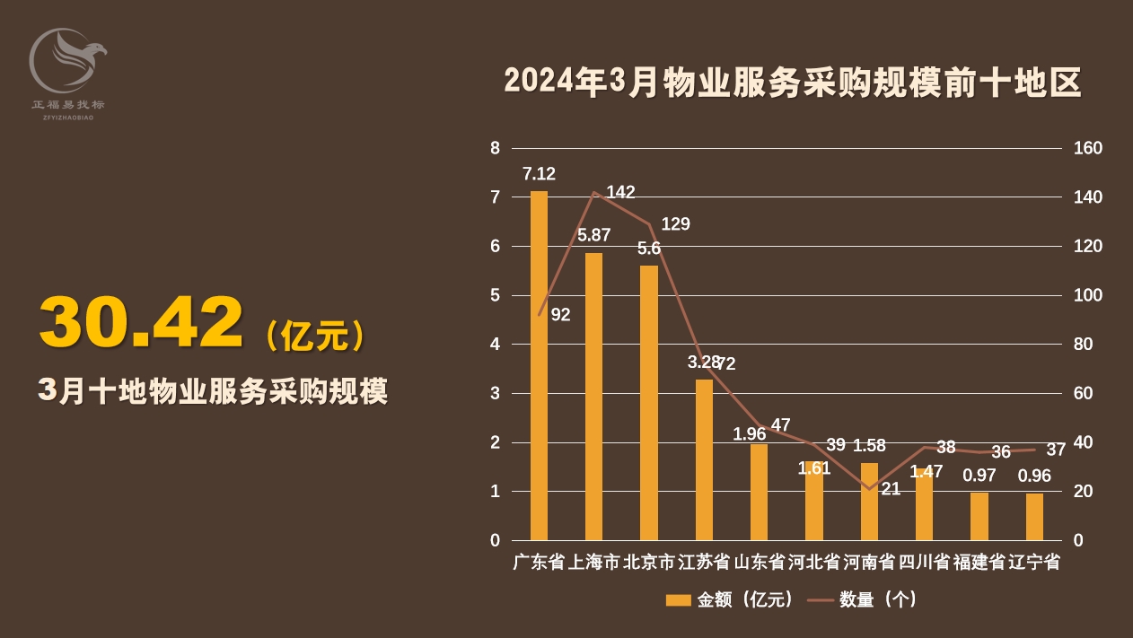 3月物业数据