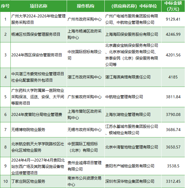 3月物业采购数据