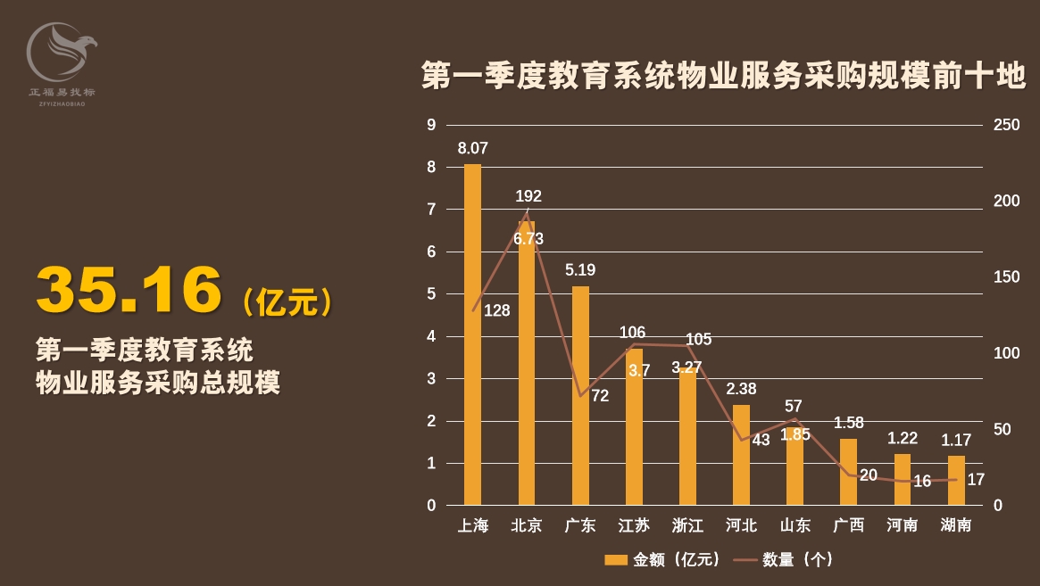 第一季度全国教育系统物业服务采购规模45.14亿元