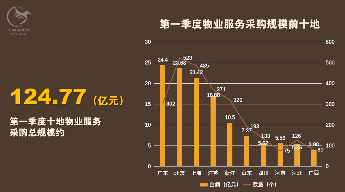 第一季度物业服务数据