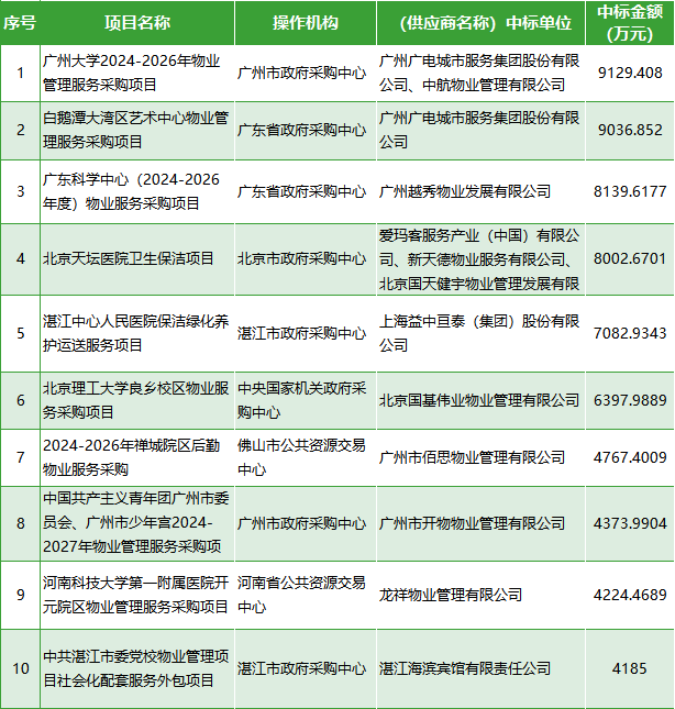 第一季度物业服务数据