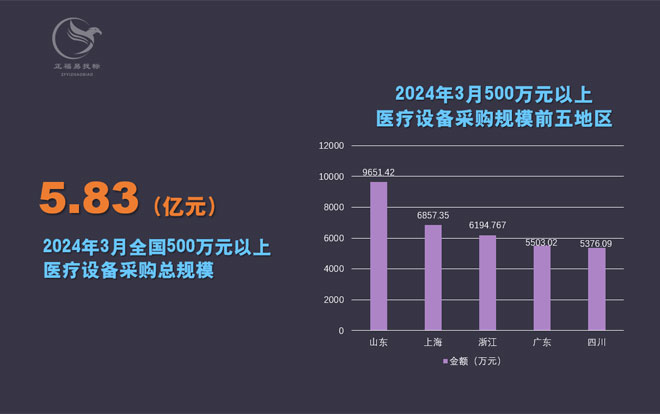 2024年3月全国500万元以上医疗设备采购额超5亿