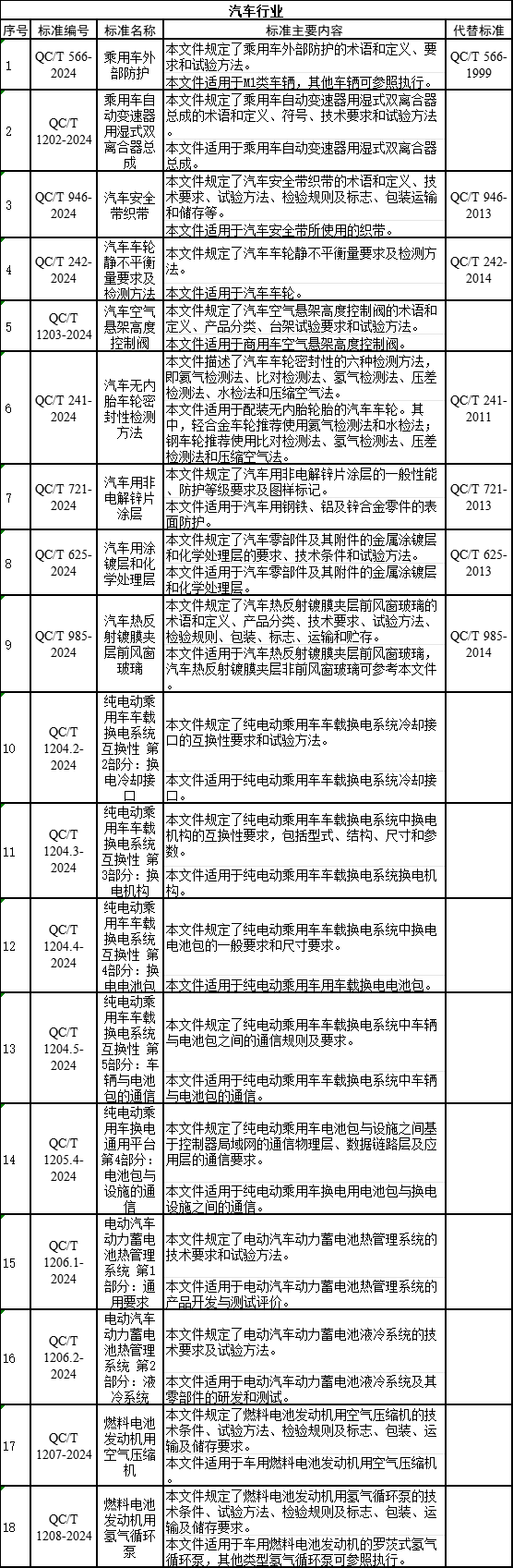 汽车行业标准