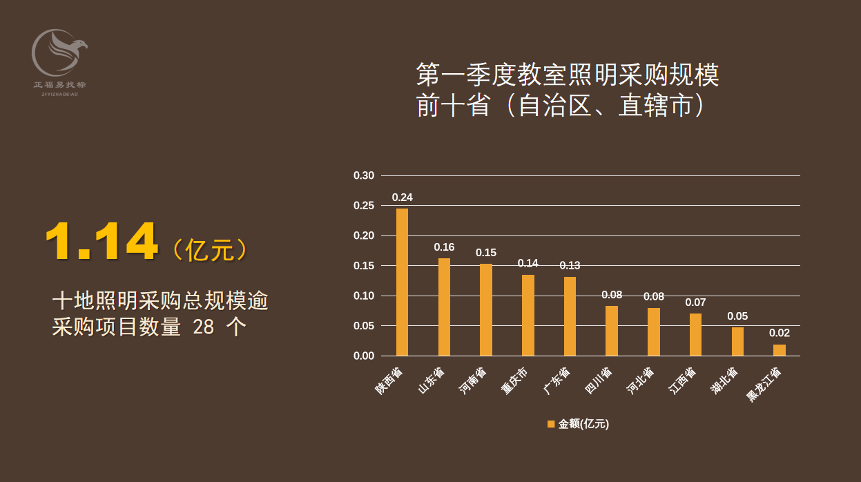 第一季度全国教室照明采购规模逾1亿元