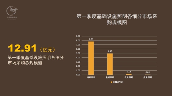 近13亿元！第一季度基础设施照明采购项目271个